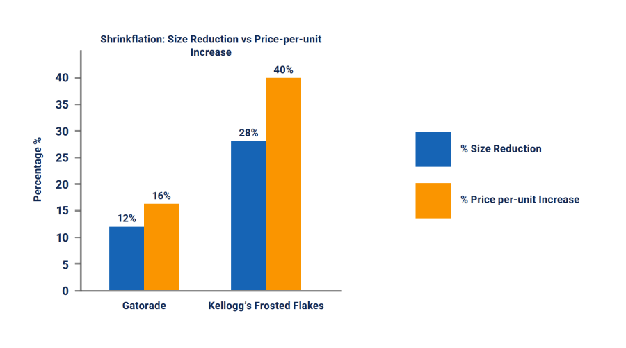Shrinkflation: Size Reduction vs Price-per-unit