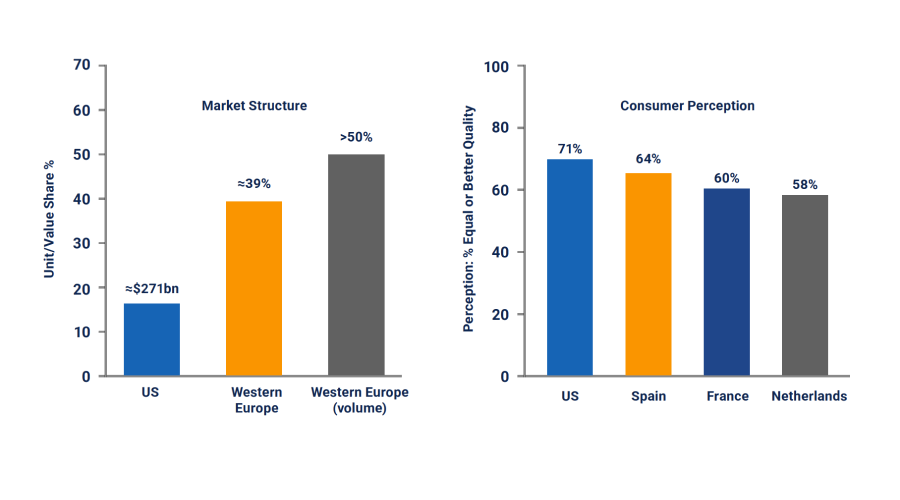 Market Structure & Consumer Perception